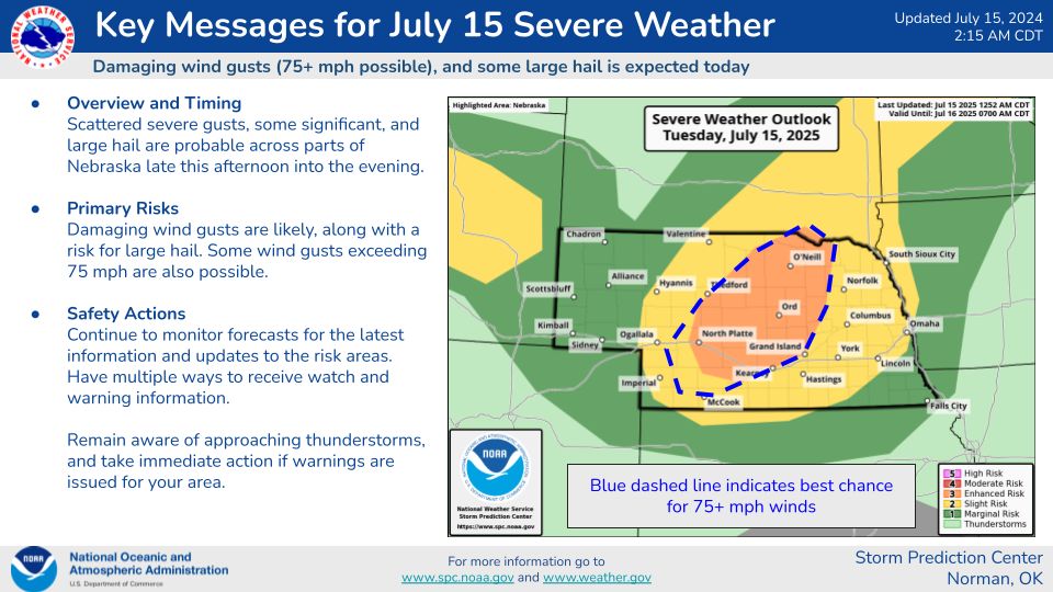 An Enhanced (level 3 out of 5) risk for severe weather exists today across central Nebraska.  Damaging wind gusts, some in excess of 75 mph, are likely this afternoon and evening. Be sure to have multiple ways to recieve weather warnings!