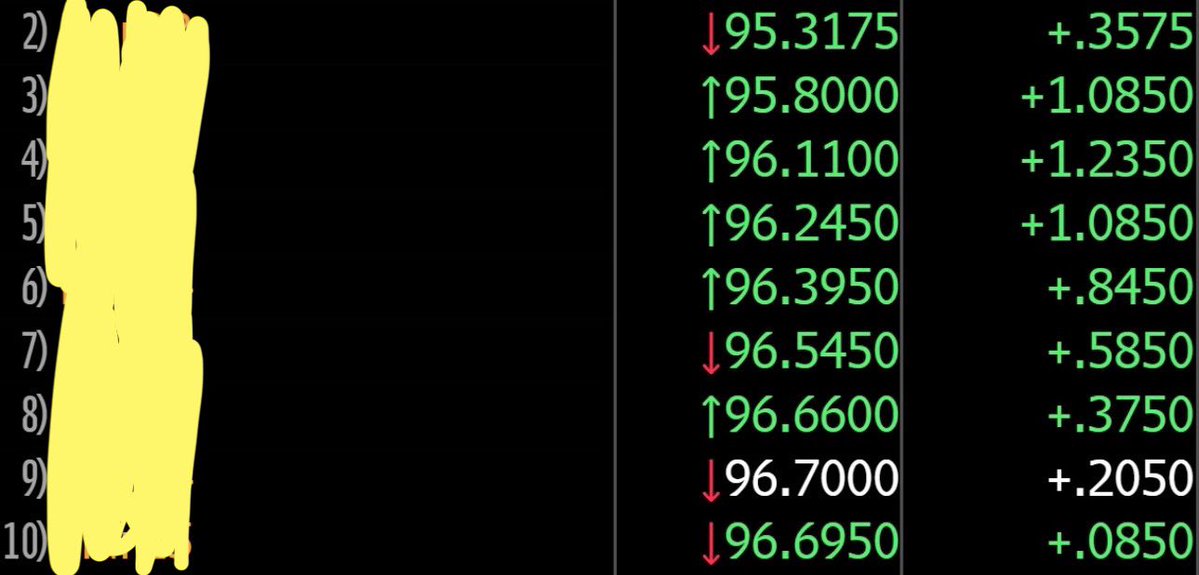 passedpawn's tweet image. For my STIR trader friends, remember when the whites moved over 100 bps in one session?
Just came across this screenshot in my camera roll. Epic.