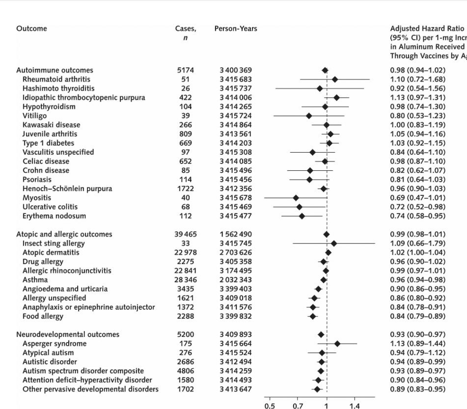 AlastairMcA30's tweet image. HUGE new study of >1.2 million kids looked to see if the aluminium contained was associated with a number of childhood conditions.
Long story short: NO association with ANY of them.
The tiny amount of aluminium in vaccines is safe. #Vaccineswork