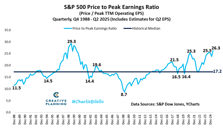charliebilello's tweet photo. The S&amp;P 500's price to peak earnings ratio has moved up to 26.3, its highest level since 2000 and 53% above the historical median. $SPX

https://t.co/rQuXrxVpWs https://t.co/NKhCb9pEPa