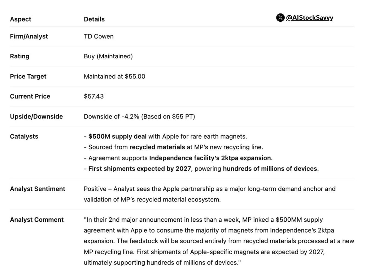 AIStockSavvy's tweet photo. $MP | 𝐌𝐏 𝐌𝐚𝐭𝐞𝐫𝐢𝐚𝐥𝐬 (MP): TD Cowen reiterates 𝐁𝐮𝐲, maintains 𝐏𝐓 𝐚𝐭 $𝟓𝟓

Analyst highlights $AAPL 𝐀𝐩𝐩𝐥𝐞'𝐬 $𝟓𝟎𝟎𝐌 𝐬𝐮𝐩𝐩𝐥𝐲 𝐝𝐞𝐚𝐥 as a validation of MP’s 𝐫𝐞𝐜𝐲𝐜𝐥𝐞𝐝 𝐦𝐚𝐠𝐧𝐞𝐭𝐢𝐜 𝐦𝐚𝐭𝐞𝐫𝐢𝐚𝐥𝐬 strategy and long-term demand outlook. https://t.co/hcOfCSJMew