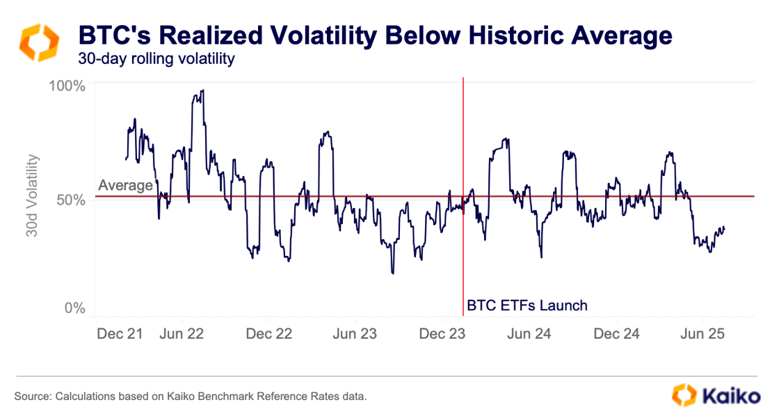 joshchung01's tweet image. Guilty of tweeting about mostly Bitcoin lately, but its hard not to.
While BTC rips through new ATHs, its 30 day volatility is below 40%, much lower than its average of 51% in Jan '22.
95% VaR has also continued to trend lower.
Its clear that BTC is maturing as an asset class…