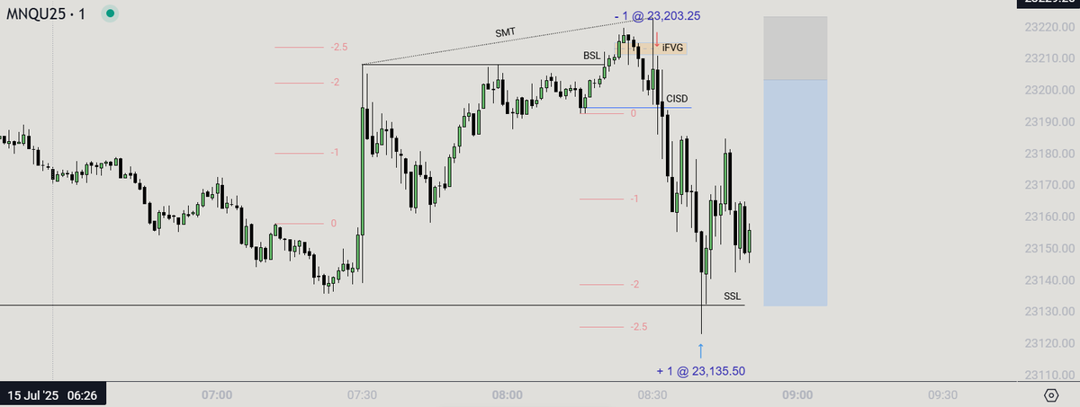 _rylan_williams's tweet photo. 1/1 on the day. I was expecting price to take CPI high and it had also hit 2-2.5 std. dev. of the original manipulation leg. I saw my entry model, waited for market open, and executed. A very quick and clean 3.6R trade. https://t.co/m1HvJt5hZp
