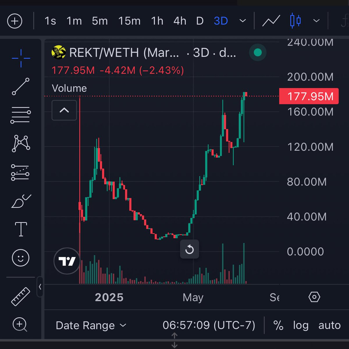 If you got into $REKT during the last 90% plus pullback in March - and had the balls to buy when everyone else was panicking…

You’re already way up. Some are up millions. 

And the crazy part? 

The real <a href="/RektCoin/">Rekt Coin</a> run hasn’t even started yet.