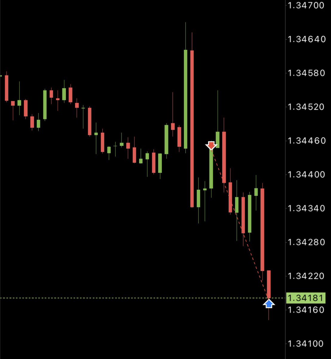 $GU SHORTS ~ Forever Model

~ITF NARRATIVE 1h IRL ~ SMT w/ EU
~LTF EXECUTION m5 +OB/CSD entry 

BREAD AND BUTTER 💎<a href="/matt_loeber/">$𝘯𝘪𝘱𝘦𝘳</a>