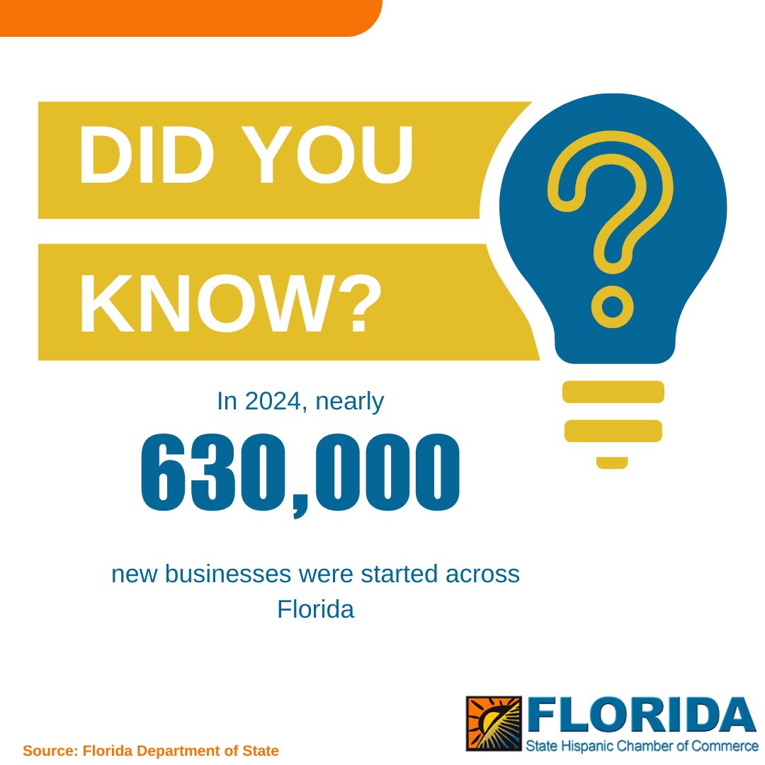In 2024, nearly 630,000 new businesses were started in Florida, showing the state’s incredible entrepreneurial growth!

Hispanic Business or Entrepreneur? Talk to us about Accessing Capital: loom.ly/DB7wW4M