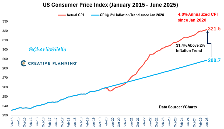Monetary policy should remain tight until the 11% additional inflation we've had since January 2020 above the 2% trendline is erased. There's no point in having an inflation target if you're not going to adhere to it. The Fed should not cut rates at all this year.
