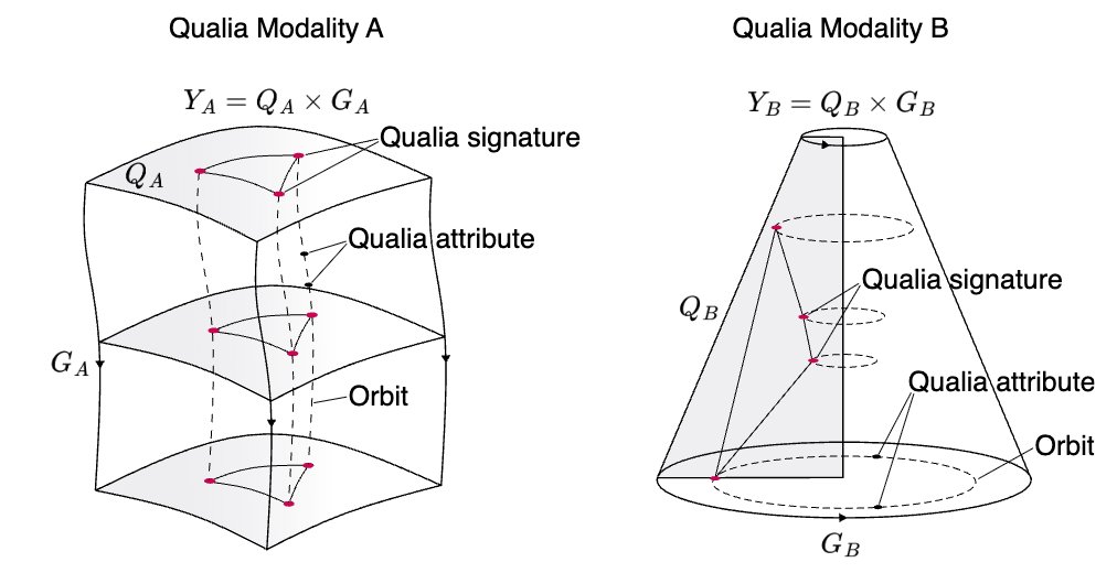 Masafumi Oizumi (@oizumim) on Twitter photo Excited to share our new preprint! "Principal bundle geometry of qualia: Understanding the quality of consciousness from symmetry", co-first-authored with Ryota Kanai <a href="/kanair_jp/">Ryota Kanai 🌙</a> and co-authored with Chanseok Lim. osf.io/agupq_v2
We propose that the relational structure Excited to share our new preprint! "Principal bundle geometry of qualia: Understanding the quality of consciousness from symmetry", co-first-authored with Ryota Kanai <a href="/kanair_jp/">Ryota Kanai 🌙</a> and co-authored with Chanseok Lim. osf.io/agupq_v2
We propose that the relational structure