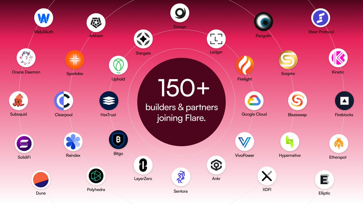 Flare just turned 3.
Since the genesis block, here’s what has built:

1. A robust network that supports 240 million total transactions &amp; 775K+ active addresses.

2. 400K+ data queries to FTSO and FDC - powering FAssets, a bridging system for XRP and more without third-party