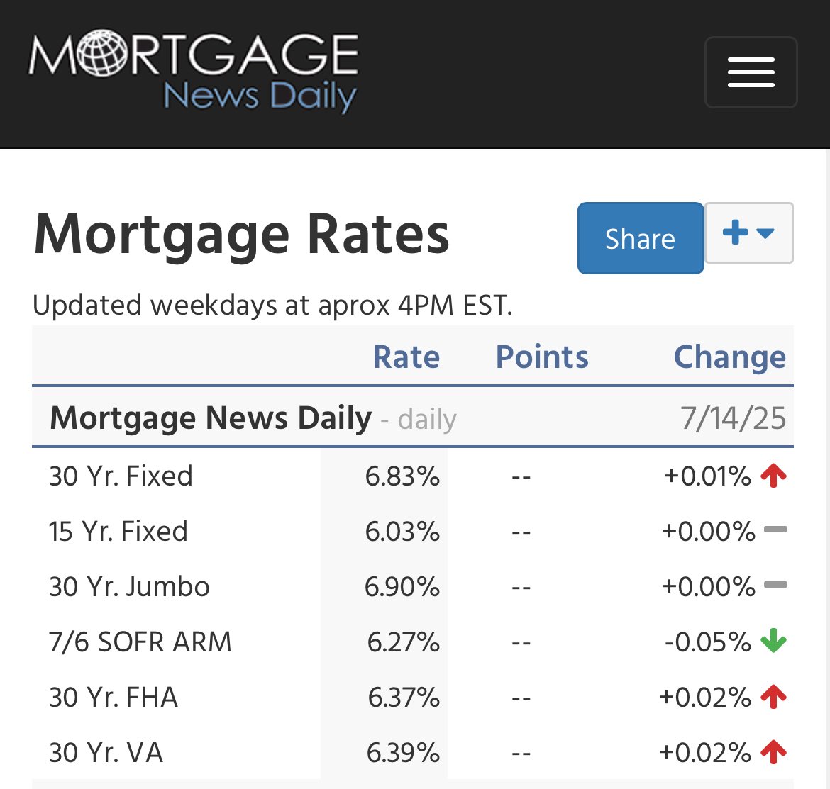 Today’s mortgage rates #realestateagent #realtor #realestatemarket #realestateexpert #dtla #echopark #boyleheights #elsereno #highlandpark #eaglerock #glendale #pasadena #sangabrielvalley #arcadia #sierramadre #altadena #southpasadena #alhambra #sangabriel #montebello