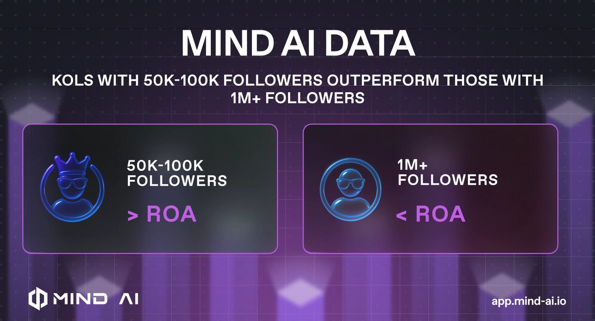 MindAI_io's tweet image. The uncomfortable truth about crypto influence: the biggest accounts aren't always the most profitable to follow.
Follower count doesn't predict performance. ROA does.
Our data proves it: app.mind-ai.io