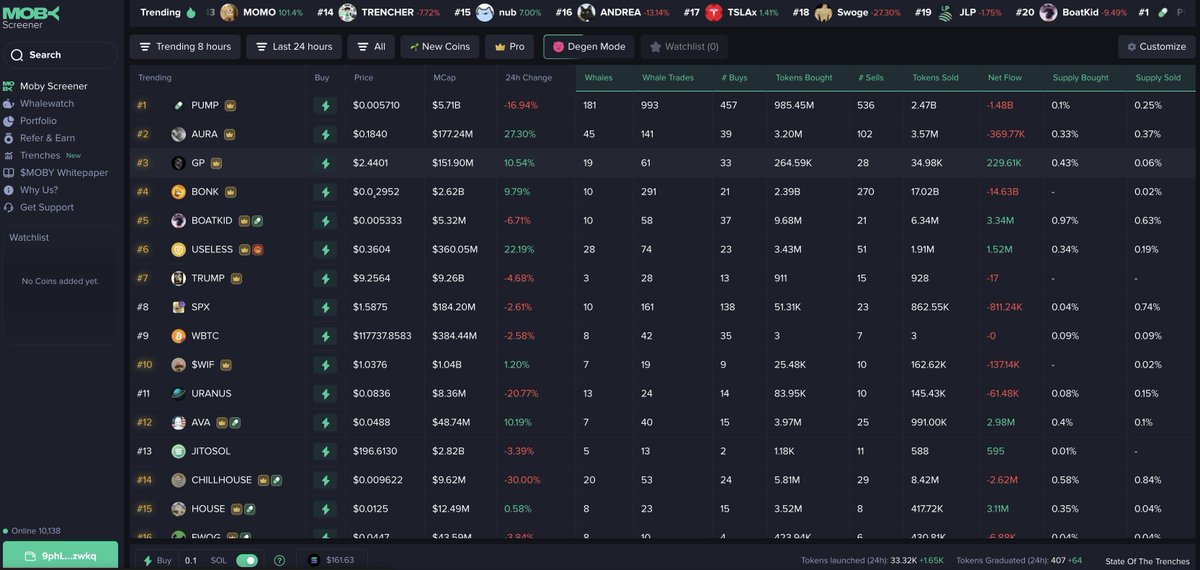 🚨 $AURA (<a href="/auracoinsolana/">aura</a> ) ascends to #2 on the trending token list over the past 8 hours, according to <a href="/mobyagent/">MobyScreener</a>.