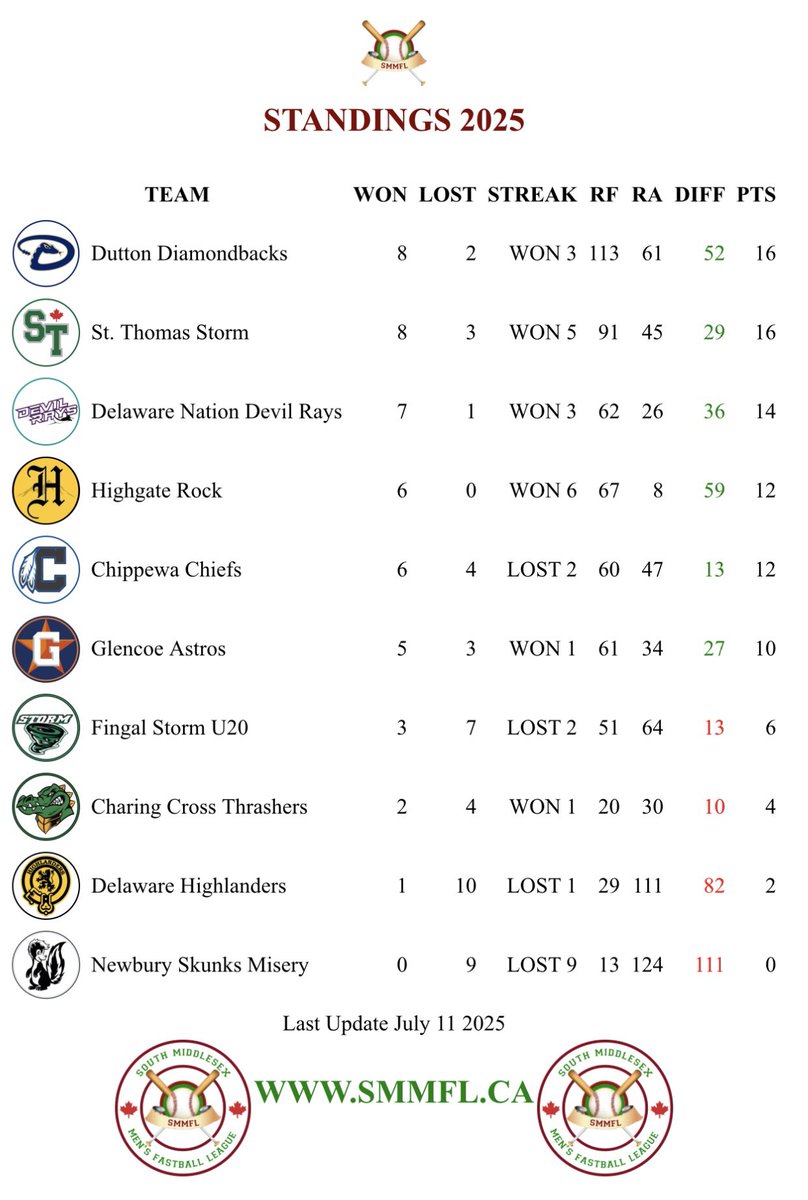 Melbourne Tractor Fest (@melbtractorfest) on Twitter photo Three games to start off week 11 in the <a href="/SMMFL_Fastball/">South Middlesex Men's Fastball League</a>
<a href="/StThomasStorm/">St Thomas Storm</a> jumps into First Place to start the week.
<a href="/CCThrashers/">Charing Cross Thrashers</a> move up as well.
Three more major games this week that could see more movement in the standings.
#smmfl
<a href="/SMMFL_Fastball/">South Middlesex Men's Fastball League</a>
#fastball Three games to start off week 11 in the <a href="/SMMFL_Fastball/">South Middlesex Men's Fastball League</a>
<a href="/StThomasStorm/">St Thomas Storm</a> jumps into First Place to start the week.
<a href="/CCThrashers/">Charing Cross Thrashers</a> move up as well.
Three more major games this week that could see more movement in the standings.
#smmfl
<a href="/SMMFL_Fastball/">South Middlesex Men's Fastball League</a>
#fastball