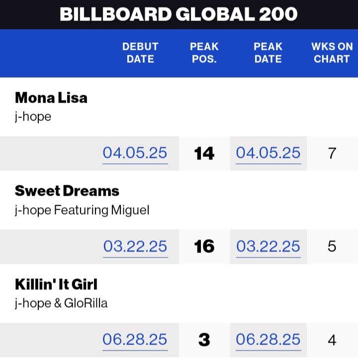 Keep supporting 🙏 Killin' It Girl is 3rd longest-charting by j-hope, let's go for 5th week (2nd longest-charting) &amp; aim to break his MONA LISA record.