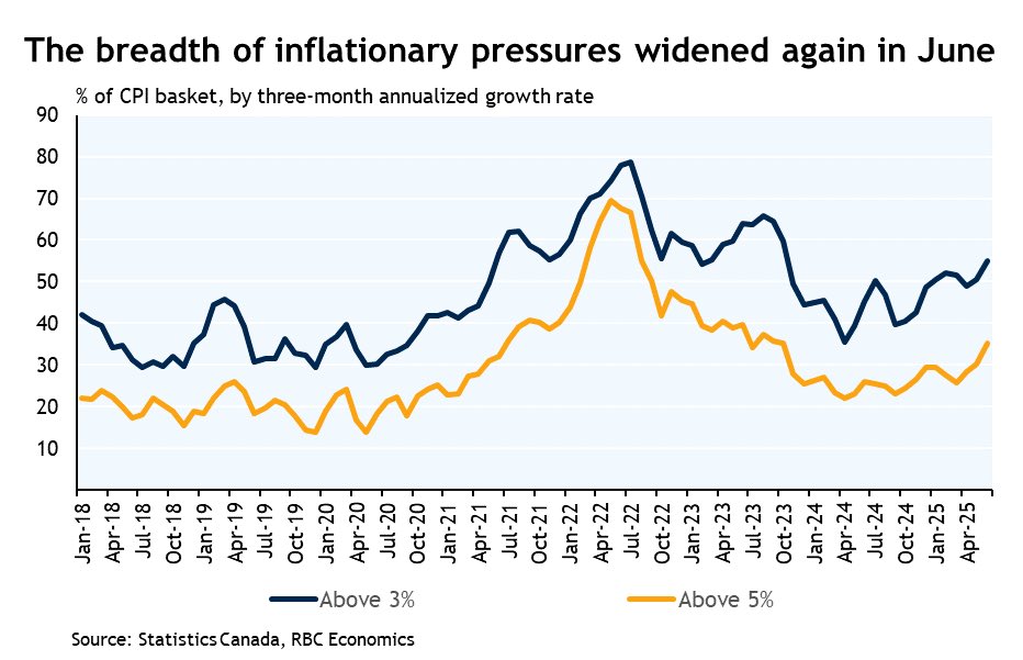 SteveSaretsky's tweet image. Inflation across the CPI basket expanded in June, with approximately 55% of the components showing annualized three-month inflation rates exceeding 3%. The broadest inflationary pressure observed so far in 2025.