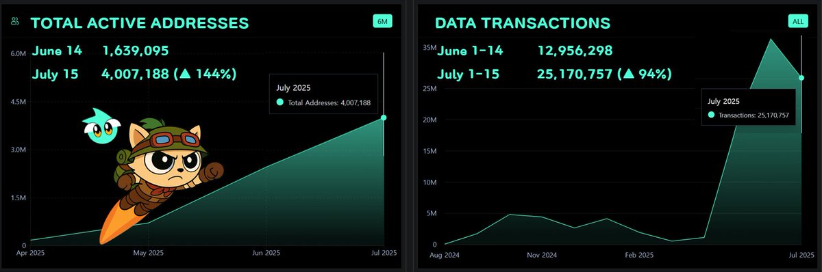 [ Irys’s total active addresses just hit 4M ]

That's insane!
<a href="/irys_xyz/">Irys (✧ᴗ✧)</a> network is gaining serious traction🔥

- Total Active Addresses
: From 1.63M to 4.00M (🔺144%, June 14 → July 15)

- Data Transactions
: From 12.9M (June 1–14) to 25.1M (July 1–15), 🔺94%

Those who have