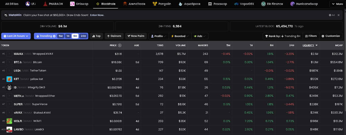 Things we like to see on <a href="/BlackholeDex/">Blackhole</a>

A ton of different liquidity pools and great volume happening

wAvax/USDC at $2.1M volume
BTC.b/wAvax at $1.3M volume

$9M TVL, $20k in fees and $25M total volume

Gud tech ahead of the TGE later today (9PM EST)