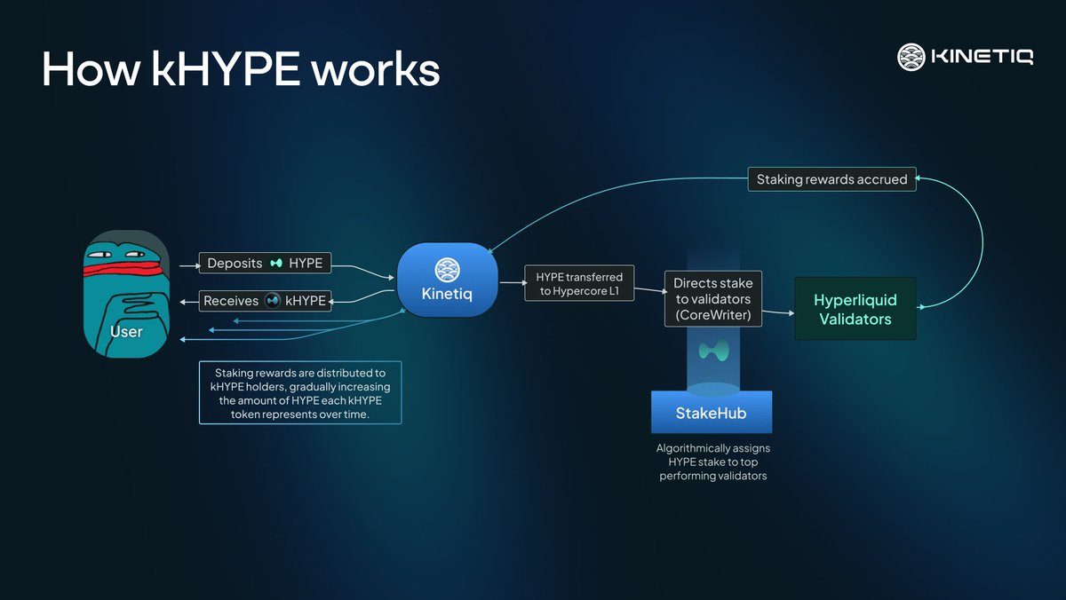How does kHYPE work? You can liquid stake your HYPE for kHYPE instantly,  earning all the benefits of staking without locking your HYPE. Meanwhile,  Kinetiq handles all management of the underlying stake