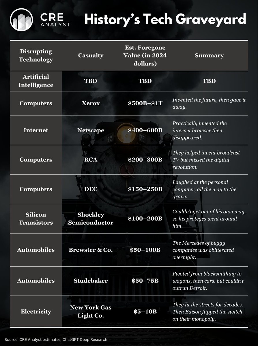 CREanalyst1's tweet image. “We tend to overestimate the effect of a technology in the short run and underestimate it in the long run.”
Every generation underestimates technological revolution.
-- In the 1800s, railroads and steam redefined industry.
-- In the early 1900s, the combustion engine upended…