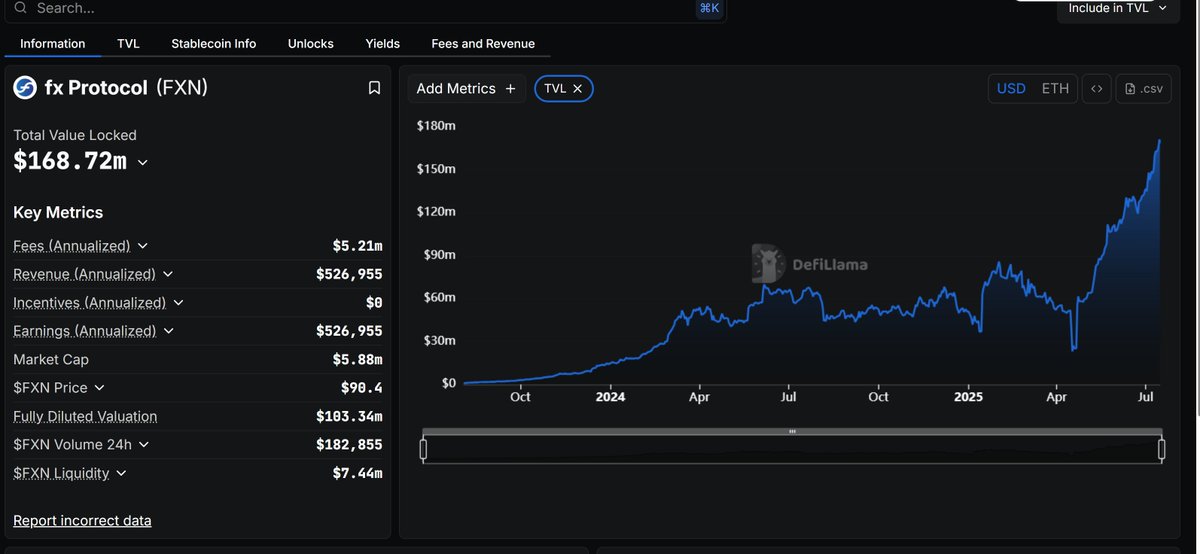 LytninCrypto's tweet image. Have recently acquired a position in $FXN @protocol_fx 

Still nowhere near the amount of coins I want but will continue to DCA. The metrics are looking phenomenal whilst token still very cheap.
I think its worth picking up a bag NFA
Sitting at around 6m market cap right now