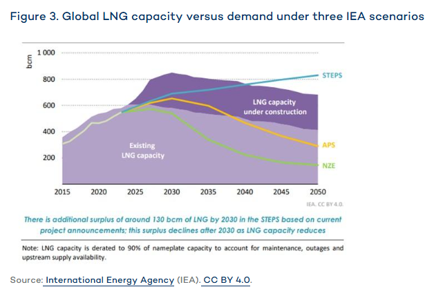 IISD_Energy's tweet image. Most 🇨🇦 LNG projects are not expected to come online until 2030.
Yet:
By 2026, the 🌎 could see an oversupply of #LNG
By 2030, demand could begin to decline as climate policies ⬆️

Renewables are already the cheapest source of electricity in most markets.
iisd.org/articles/deep-…