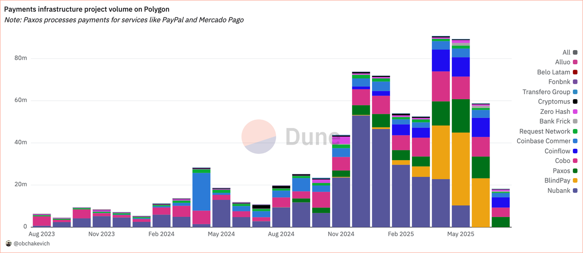 💸 Payments infrastructure project volume on <a href="/0xPolygon/">Polygon</a> / Update #3

We have added 5 new projects for tracking, such as <a href="/nubank/">Nubank</a>, <a href="/transferogroup/">Transfero Group</a>, <a href="/AlluoApp/">Alluo.dao</a>, <a href="/fonbnk1/">@fonbnk1</a> and <a href="/belo_app/">belo 🌎</a>.

Payments infrastructure on Polygon continues to grow rapidly, with each new project identified,