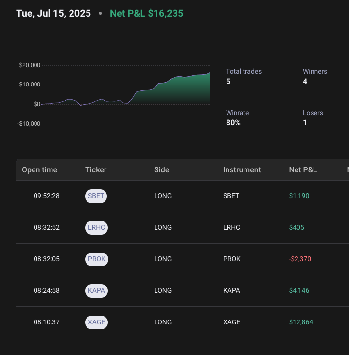 fgbab's tweet image. Tuesday July 15th Trading recap:
#StockMarket moved with some nice pre market gapers, I traded the 2 leading ones $XAGE and $KAPA then jumped to $PROK a ticker I had already traded in the past...
I was looking for the break of $4.9/5 and I was buying the deep, a deep that was…
