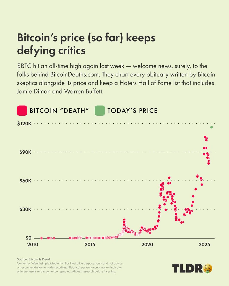 Wealthsimple's tweet image. Bitcoin’s time of death gets prematurely declared every time its price plunges — and sometimes even when it doesn’t — but it keeps on climbing, and BitcoinDeaths.com has been keeping every receipt.
