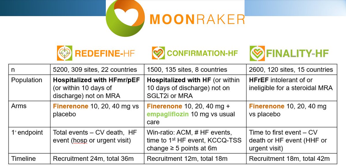 🚀 #Finerenone now FDA‑approved for #HFpEF / #HFmrEF, yet key gaps remain. 

MOONRAKER (REDEFINE, CONFIRMATION, FINALITY) is enrolling to test early use, combo therapy &amp; options for MRA‑intolerant #HFrEF. 

Join in—search finerenone at clinicaltrials.gov.
