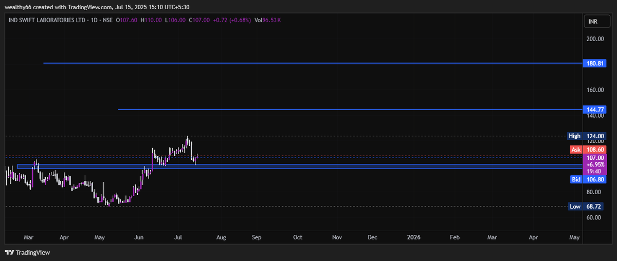 magical_tr57912's tweet image. #INDSWIFTLAB LTD #STOCKTOWATCH