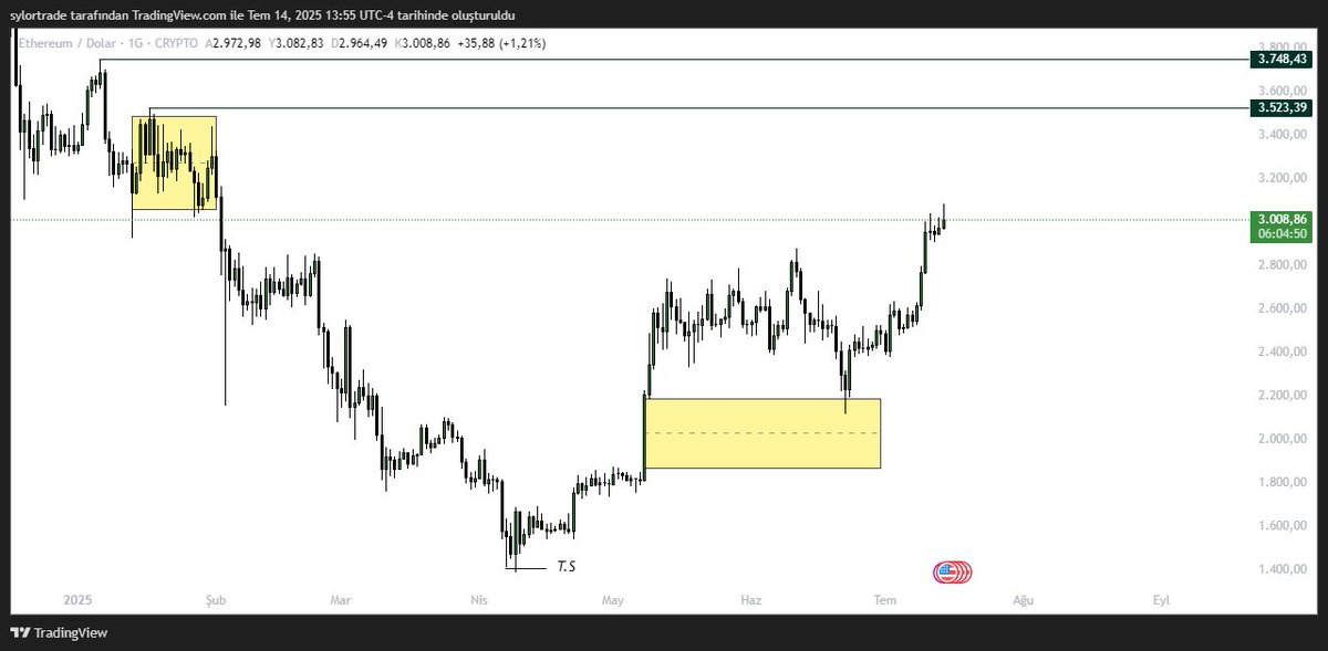 $ETH 

Ethereum’da klasik bir Wyckoff yapısı izliyor olabiliriz.

   •Üstte dağıtım,

   •Altta Turle Soup  ve re-akümülasyon,

   •Şimdi ise kırılım sonrası hedefe yürüyüş.

İlk hedefim: 3523 – Sonraki ise 3748 $ bandı.
Stoplar çalıştı, şimdi sıra likidite toplamaya geldi.