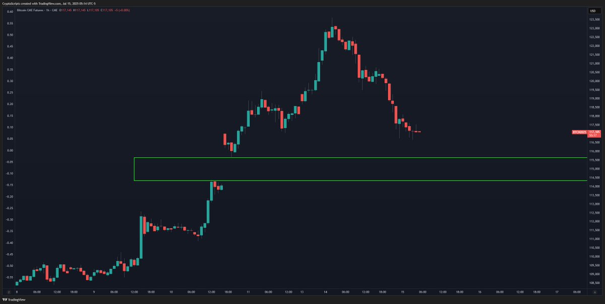 TheCryptoData's tweet image. BTC is currently at major support on the 4h at 116.8k with its StochRSI now oversold. This is where I'm currently bidding and will DCA down to 115k. My reasons are listed below 👇
Liquidity Heatmap 📊
Liquidity levels down to 115.2k (there is also a lot building to the upside…