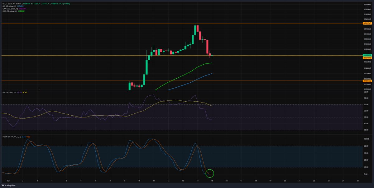 TheCryptoData's tweet image. BTC is currently at major support on the 4h at 116.8k with its StochRSI now oversold. This is where I'm currently bidding and will DCA down to 115k. My reasons are listed below 👇
Liquidity Heatmap 📊
Liquidity levels down to 115.2k (there is also a lot building to the upside…