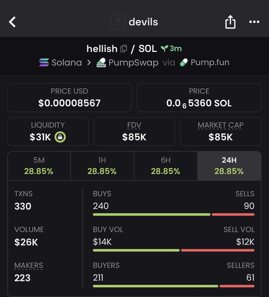 Coin_scientists's tweet image. We bought #HELLISH  at $85k Mcap 📈 

📍On my private TG

CA : GYcxF4bbzNBV4GhzbfAG1im1kjnRpE5R9xiD523czf5Y

Buy more 🧏‍♂️