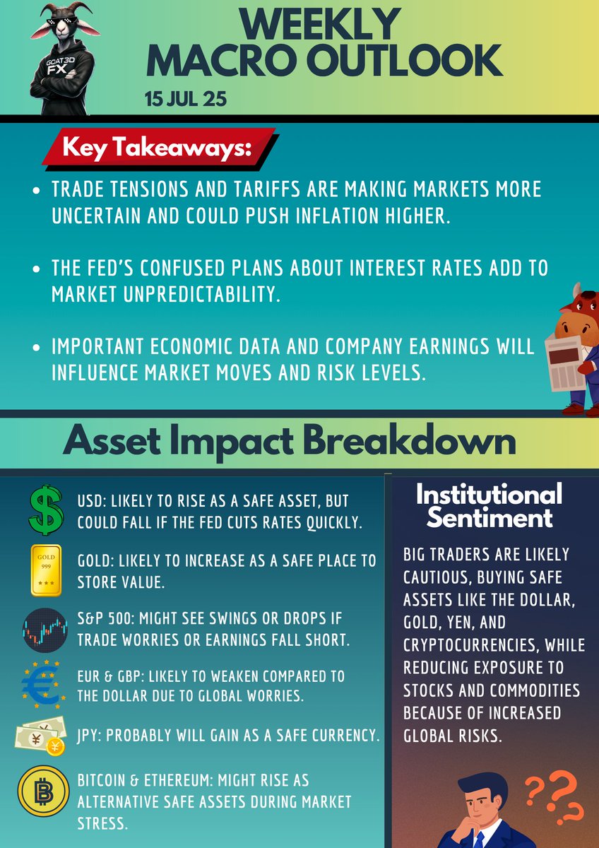Weekly Macro Outlook 🧐 Eyes on Inflation, Fed &amp; Crypto

This week, markets are cautious as trade tensions, inflation fears, and mixed data raise uncertainty. With U.S. inflation numbers, earnings reports, and Fed comments on deck, volatility could rise. 

While safe-haven assets