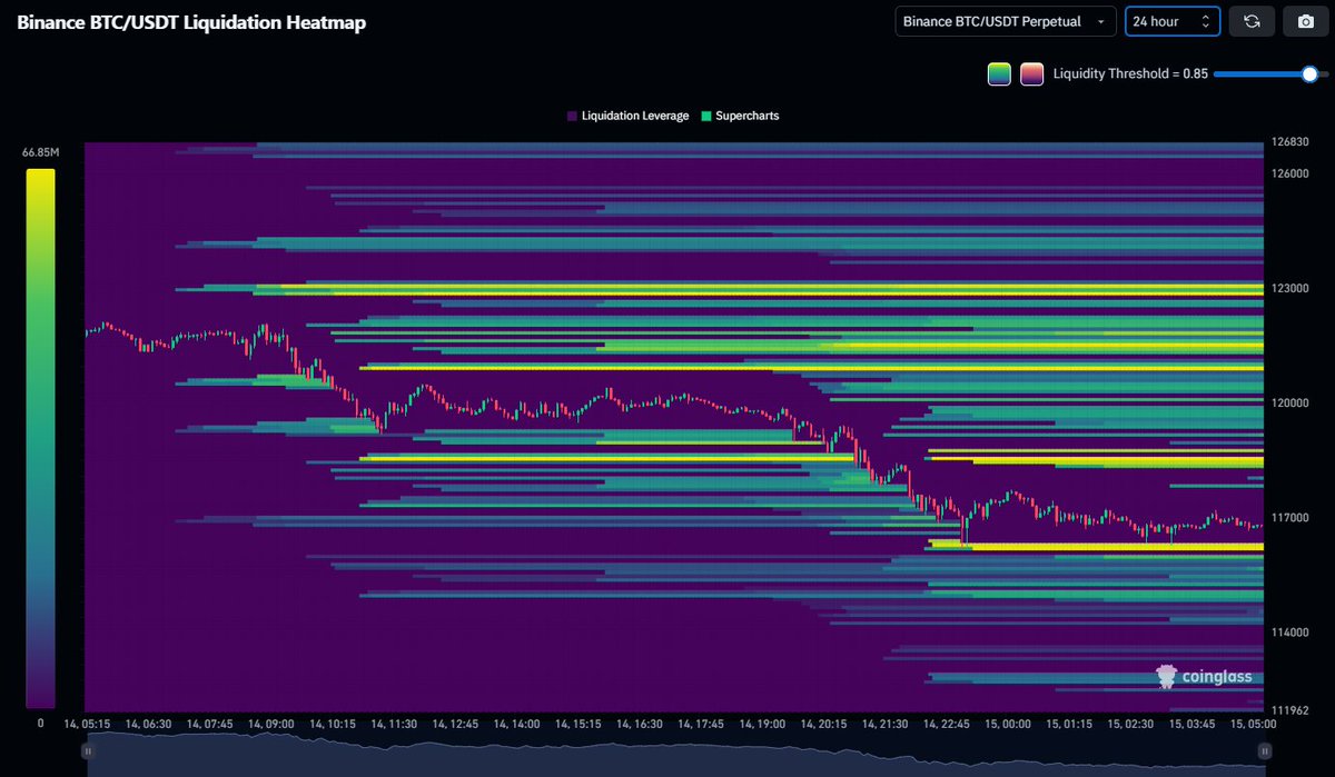 TheCryptoData's tweet image. BTC is currently at major support on the 4h at 116.8k with its StochRSI now oversold. This is where I'm currently bidding and will DCA down to 115k. My reasons are listed below 👇
Liquidity Heatmap 📊
Liquidity levels down to 115.2k (there is also a lot building to the upside…