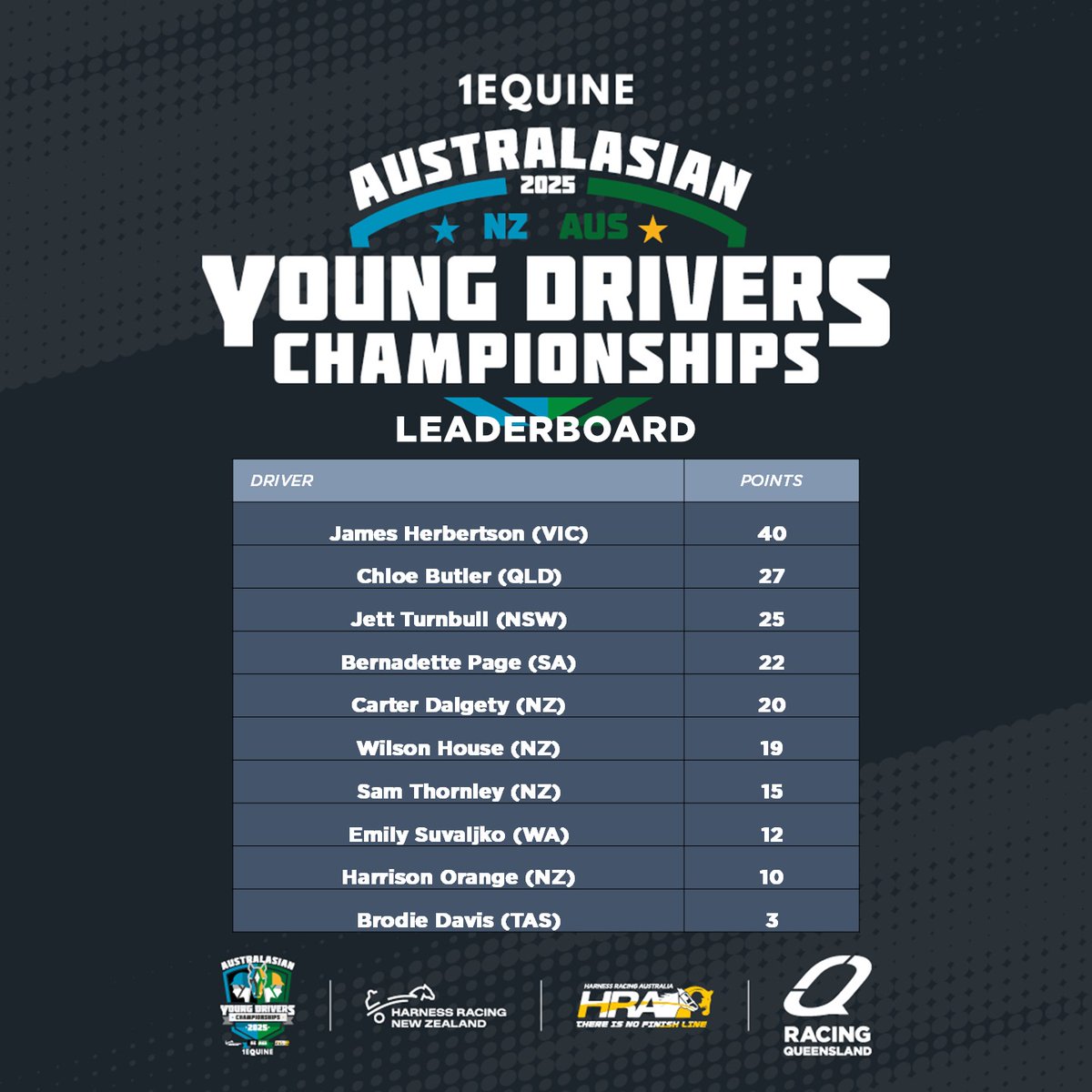 RaceQ (@raceqld) on Twitter photo We're off and pacing in this year's 1Equine Australasian Young Drivers' Championship and it's the jetsetting <a href="/jimmmyherb/">James Herbertson</a> who's your clubhouse leader after day 1 at <a href="/TheCreekAlbion/">The Creek</a>
<a href="/HarnessRacingNZ/">Harness Racing NZ</a> <a href="/HRNSW_Harness/">Harness Racing NSW</a> <a href="/TheTrotsComAu/">The Trots</a> <a href="/HarnessRacingSA/">Harness Racing SA</a> <a href="/TasracingAus/">Tasracing Australia</a> <a href="/GloucesterPark/">Gloucester Park</a> We're off and pacing in this year's 1Equine Australasian Young Drivers' Championship and it's the jetsetting <a href="/jimmmyherb/">James Herbertson</a> who's your clubhouse leader after day 1 at <a href="/TheCreekAlbion/">The Creek</a>
<a href="/HarnessRacingNZ/">Harness Racing NZ</a> <a href="/HRNSW_Harness/">Harness Racing NSW</a> <a href="/TheTrotsComAu/">The Trots</a> <a href="/HarnessRacingSA/">Harness Racing SA</a> <a href="/TasracingAus/">Tasracing Australia</a> <a href="/GloucesterPark/">Gloucester Park</a>