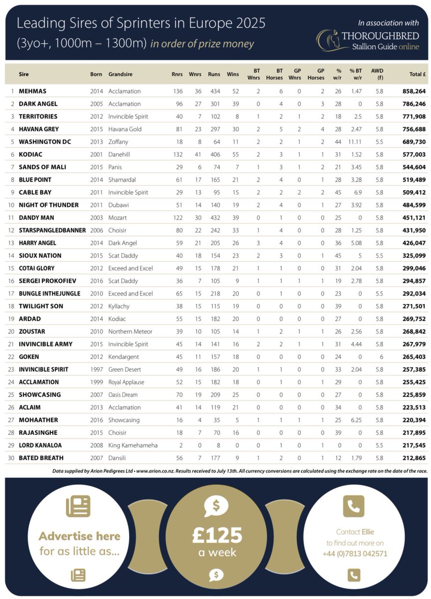 Leading Sires of Sprinters in Europe 2025 (3yo+, 1000m - 1300m) in order of prize money ✨

🥇 MEHMAS
🥈 DARK ANGEL
🥉 TERRITORIES

✅ Catch all the FREE Leading Sires tables at stallionguide.com
#ReadAllAboutIt