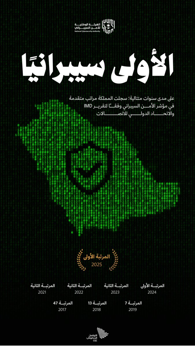 المملكة الأولى في مؤشر الأمن السيبراني لعامين متتالين، ومتقدمة لسنوات.