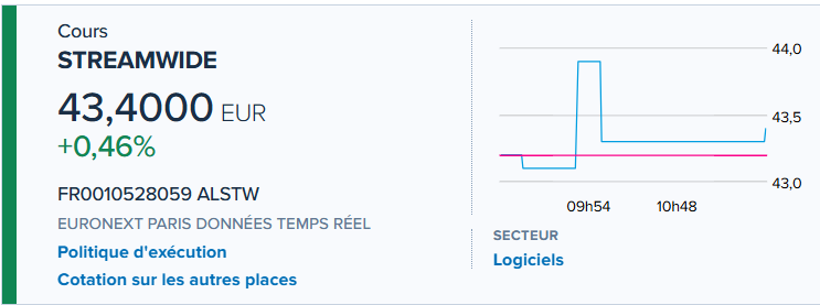 yass9000's tweet photo. #Streamwide : Le spécialiste des solutions logicielles de communications et d'activités critiques publiera son chiffre d'affaires du premier semestre.
Valo 122 MEUR
+37,90% depuis Janvier 2025 https://t.co/GN2IqIXMuv