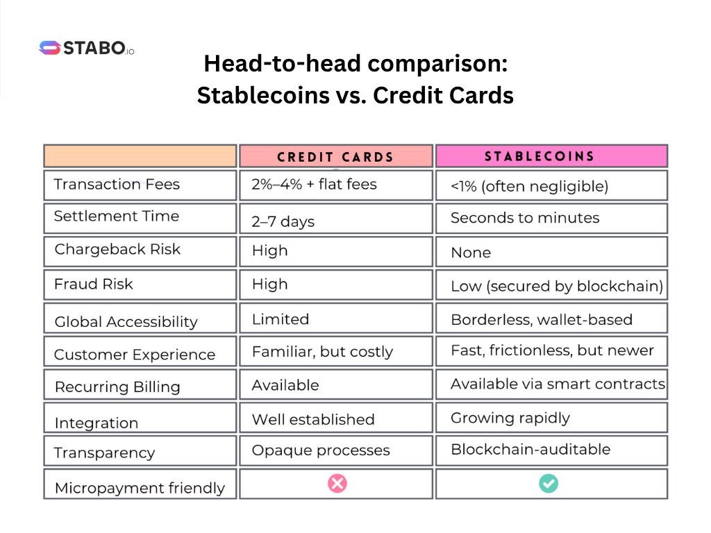 Stabo2025's tweet photo. Stablecoins are changing the game in payments.
Can traditional credit cards still compete?
At https://t.co/pTikgA94rO, we help businesses tap into this next-gen payment layer, making stablecoin-powered payments ASAP (As Seamless As Possible)
#Stablecoins #Stabo #Creditcard #Web3 https://t.co/QCMno89snS