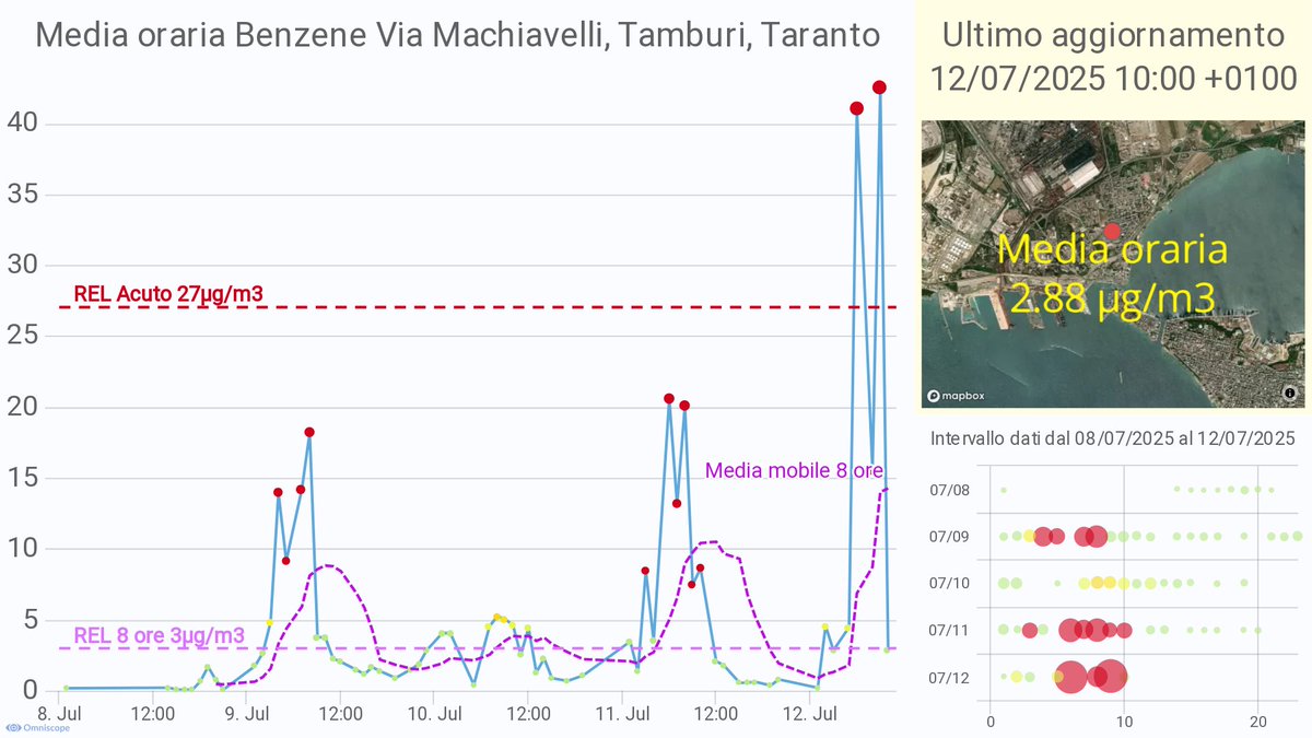 Picco #benzene via Machiavelli, Tamburi (TA) giorno 12 ore 09; valore: 42.54 µg/m3  superiore al REL acuto di 27µg/m3 OEHHA bit.ly/BenzeneTaranto