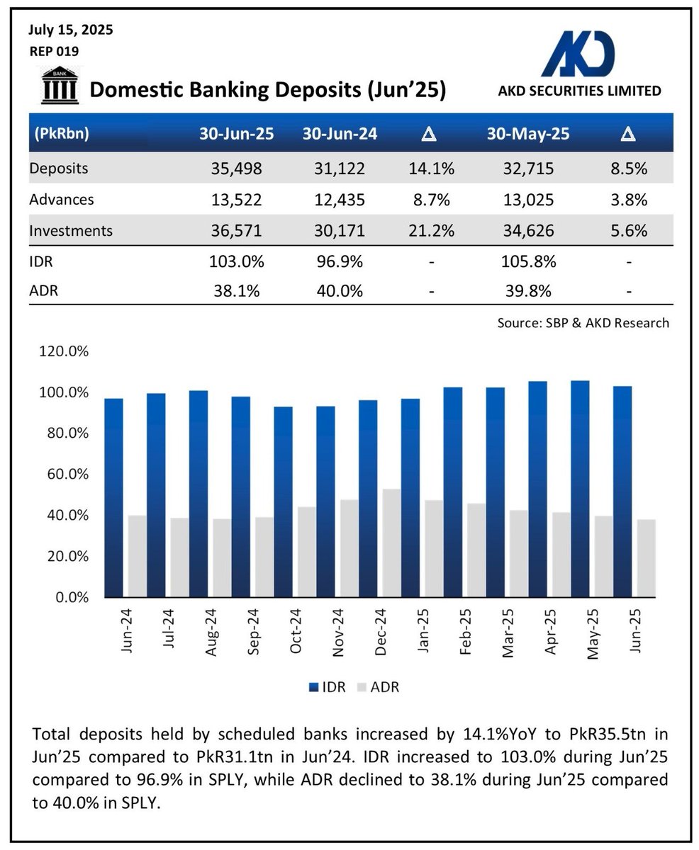 akdsecurities's tweet image. 𝐃𝐨𝐦𝐞𝐬𝐭𝐢𝐜 𝐁𝐚𝐧𝐤𝐢𝐧𝐠 𝐃𝐞𝐩𝐨𝐬𝐢𝐭𝐬 (𝐉𝐮𝐧’𝟐𝟓)

#Bankdeposits #advances #Investment #AdvancestoDepositsRatio 
@StateBank_Pak @pakstockexgltd @Financegovpk