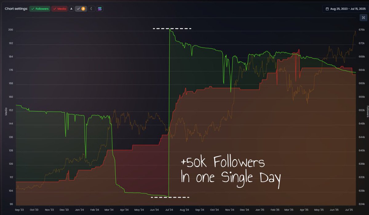 CryptifyAI's tweet image. You might call yourself the Chanakya Insane God… but your stats are not really godly.
📈 On July 24th, this "God" mysteriously gained 50K+ followers in a single day and has been bleeding them ever since.
Not very godlike if you ask us. Thanks to CRAI, it's now clear as day..…