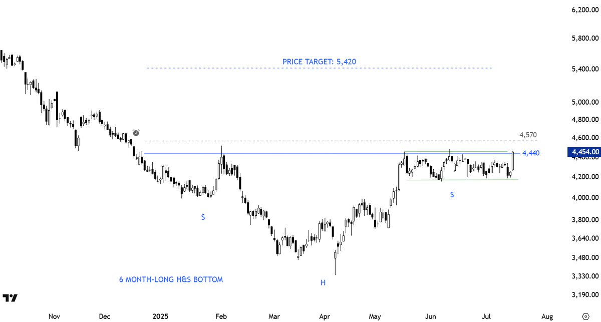 TechCharts's tweet photo. #TECHCHARTSMEMBERS This H&amp;S bottom reversal from the #wathlist looking good with today's strength. The right shoulder can complete as a text-book #rectangle 

Access >> https://t.co/zHnjsM9DaO https://t.co/EtHJuMhWiF