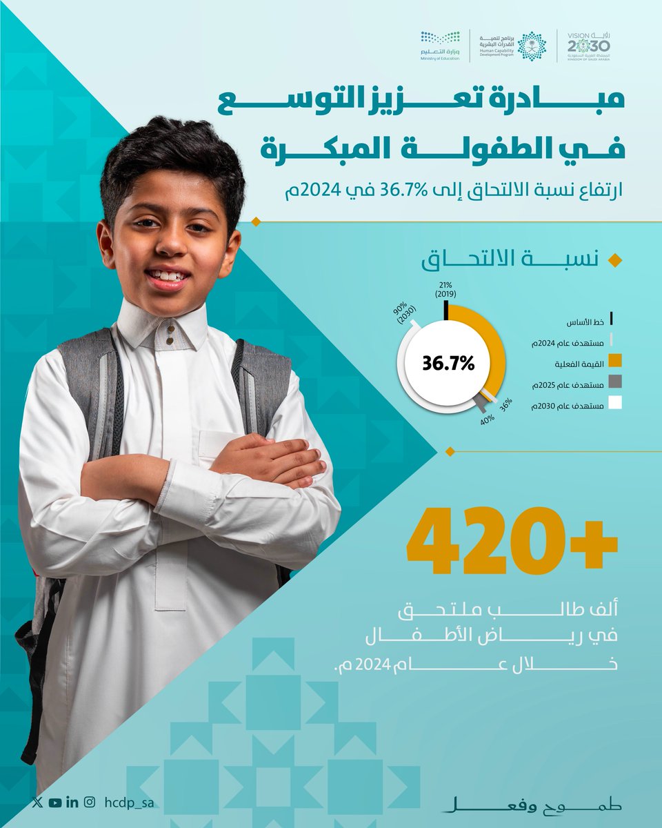 جاهزية مستقبلية تبدأ من الطفولة…
أجيال تُنمّى من رياض الأطفال، بمهارات تُواكب المستقبل، وقدرات تنافس محلياً وعالميًا.