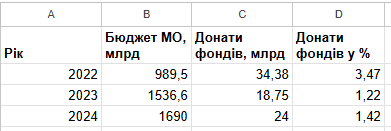 BayBander's tweet image. Бачу як палають сраки, про збір 5го каналу
Так от. Найбільше донатів - 3.5% було зібрано в 2022му
далі ця сума була в межах 1.5% від бюджету МО
Множимо на 2 чи навіть на 3
ЯКИМ ХУЄМ 5% від бюджету може КРИТИЧНО впливати?
простим - гроші крадуть