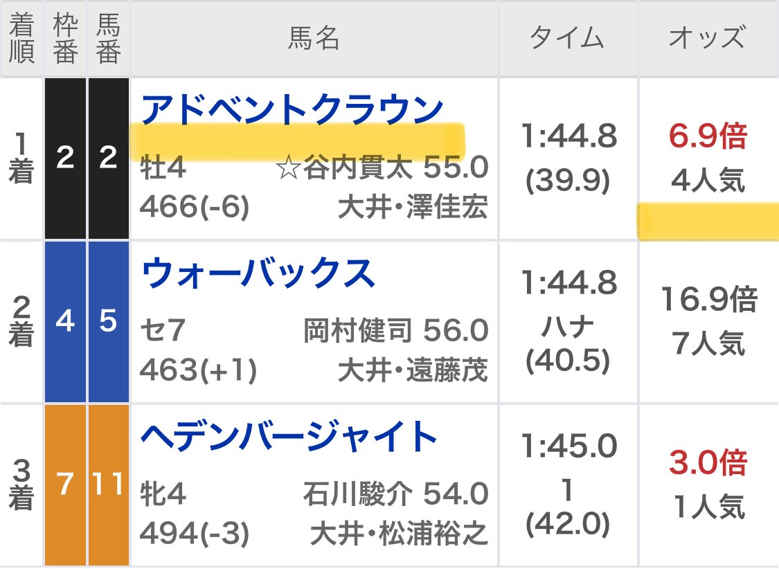 maria_0515_'s tweet image. 大井メイン［無料予想］欲しい方
いいね・リポスト押して🖐️◎穴メモ馬

㊗️今日だけで50万回収"勝ち確"㊗️

〜今週も高配当獲得ラッシュ〜
大井1R 💰16万回収💰(無料R)
大井7R 💰29万回収💰(勝負R)