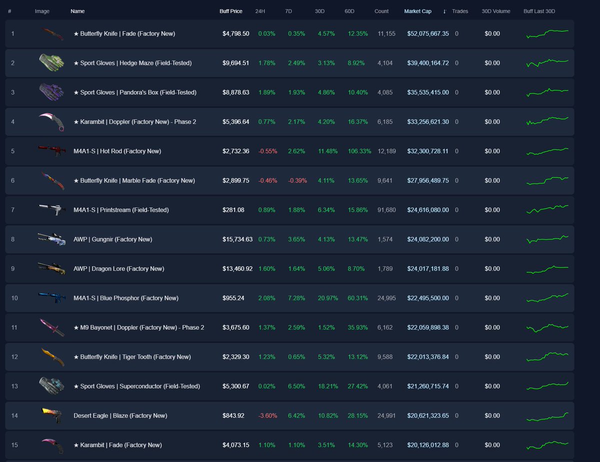CorbZcs's tweet image. While there hasn't been as much pumping like last time, the market has been stonking to near ATH prices
Could it be all the case unboxing hype bringing more attention to skins? The major? More shady stuff at work?
What do people think🤔