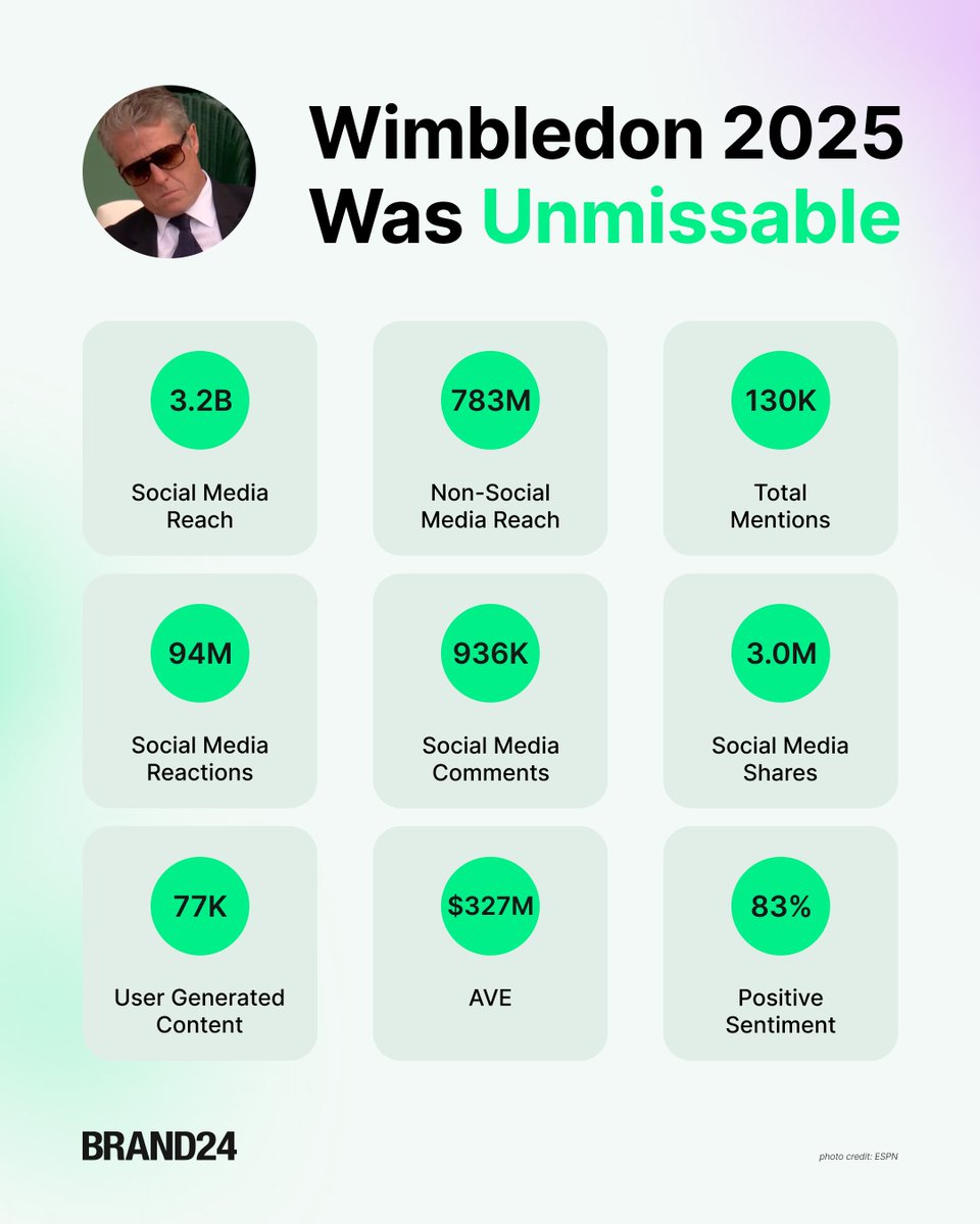 #Wimbledon2025 proved that the best stories aren’t scripted: they unfold, one serve at a time 🎾

Beyond the historic wins, it delivered realness, fun, and full-on virality - from Hugh Grant’s power nap to royal cameos and Iga Świątek’s love for strawberry pasta.

And yep, the